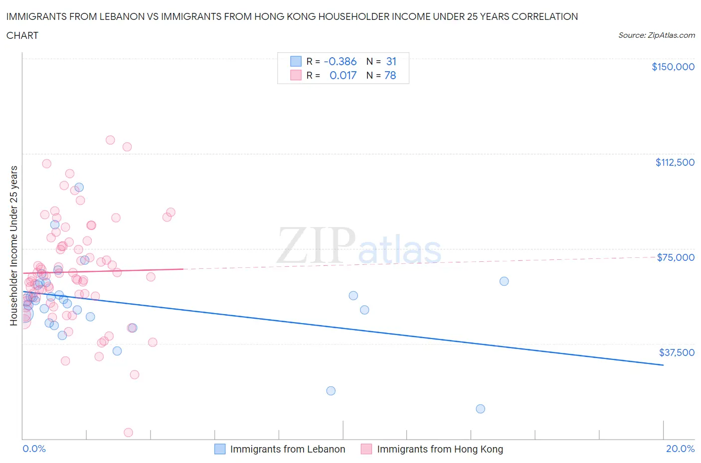 Immigrants from Lebanon vs Immigrants from Hong Kong Householder Income Under 25 years