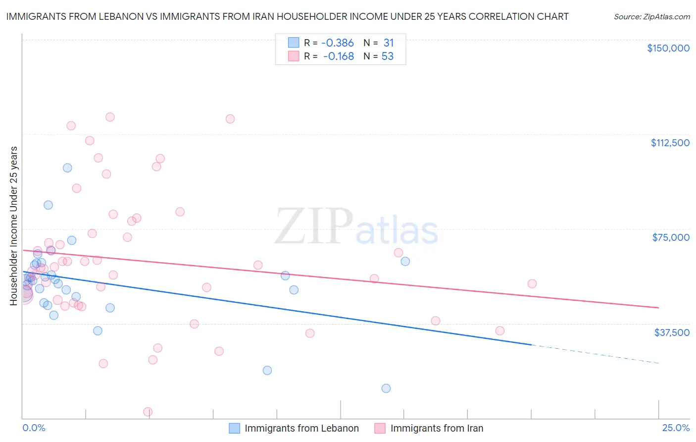 Immigrants from Lebanon vs Immigrants from Iran Householder Income Under 25 years