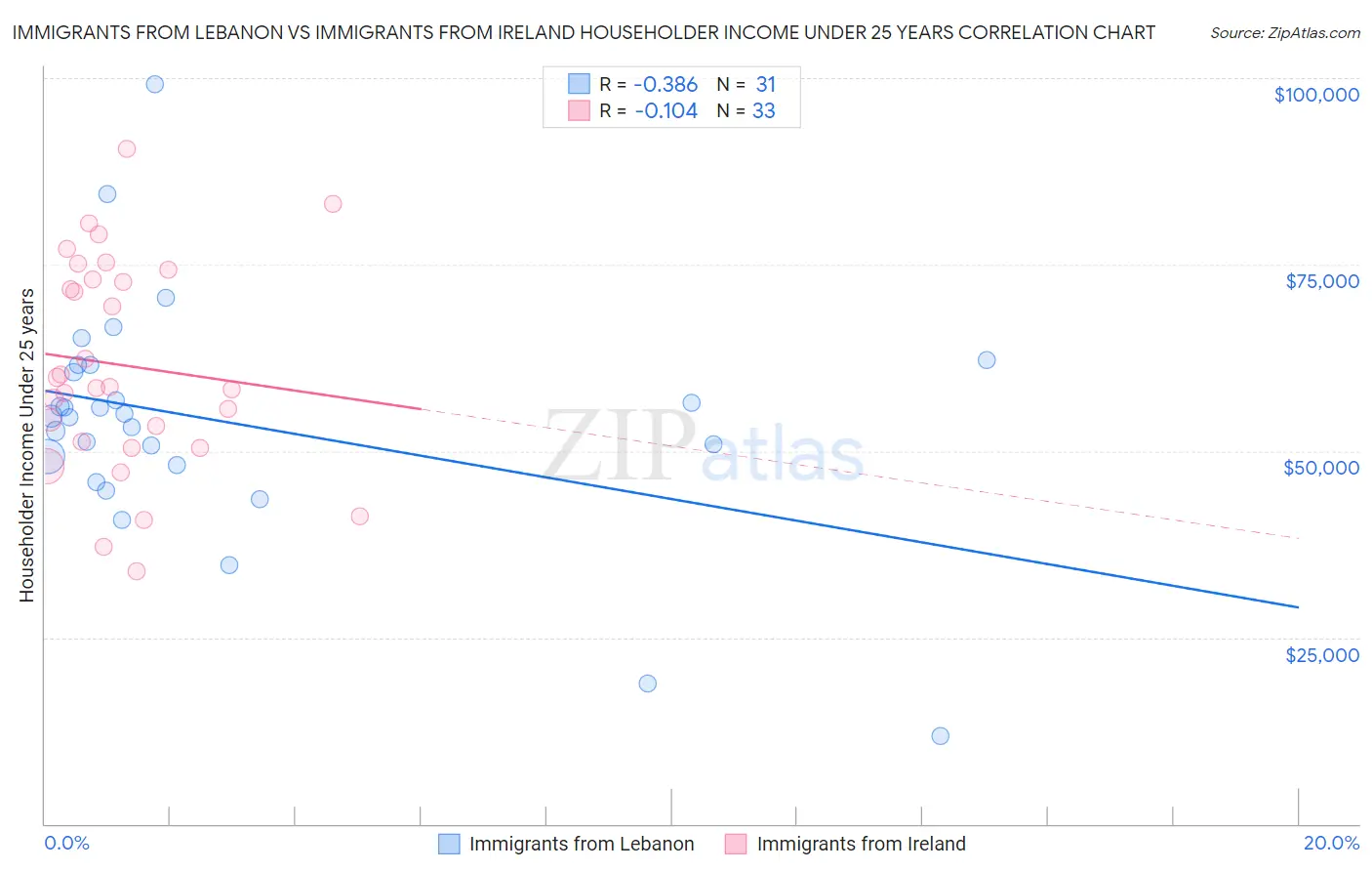 Immigrants from Lebanon vs Immigrants from Ireland Householder Income Under 25 years