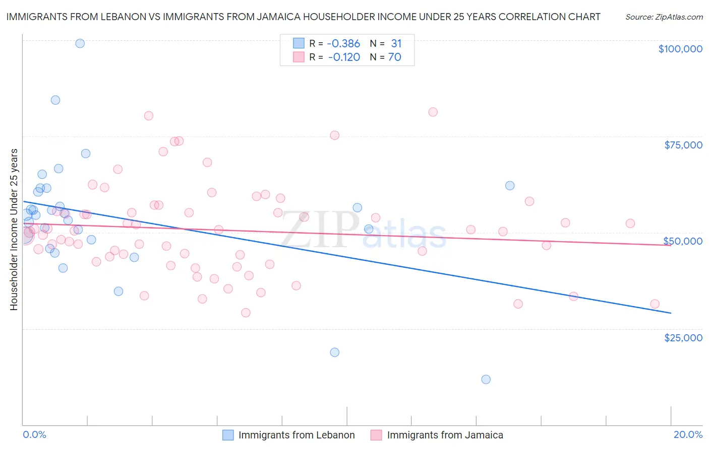 Immigrants from Lebanon vs Immigrants from Jamaica Householder Income Under 25 years