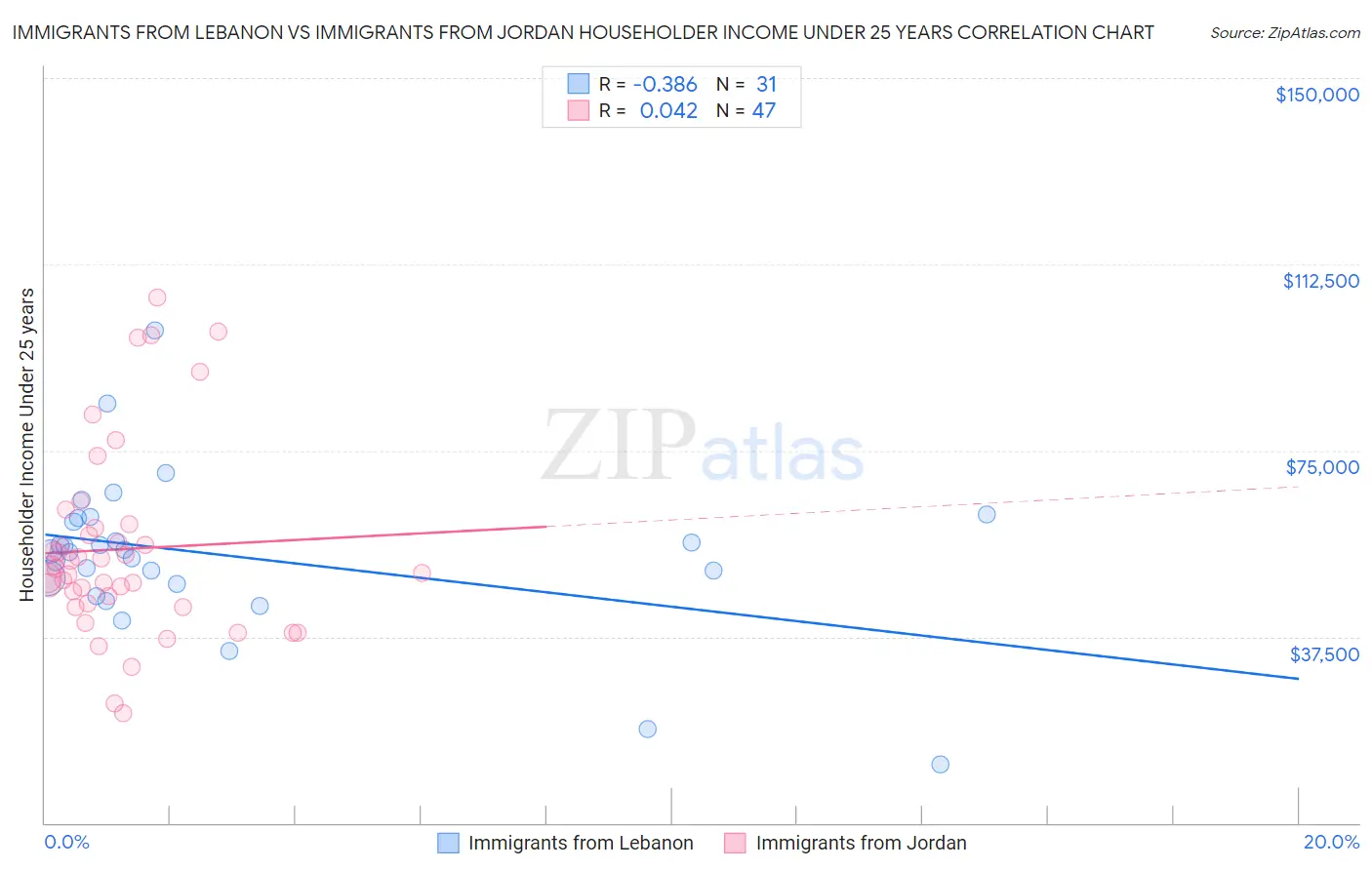 Immigrants from Lebanon vs Immigrants from Jordan Householder Income Under 25 years