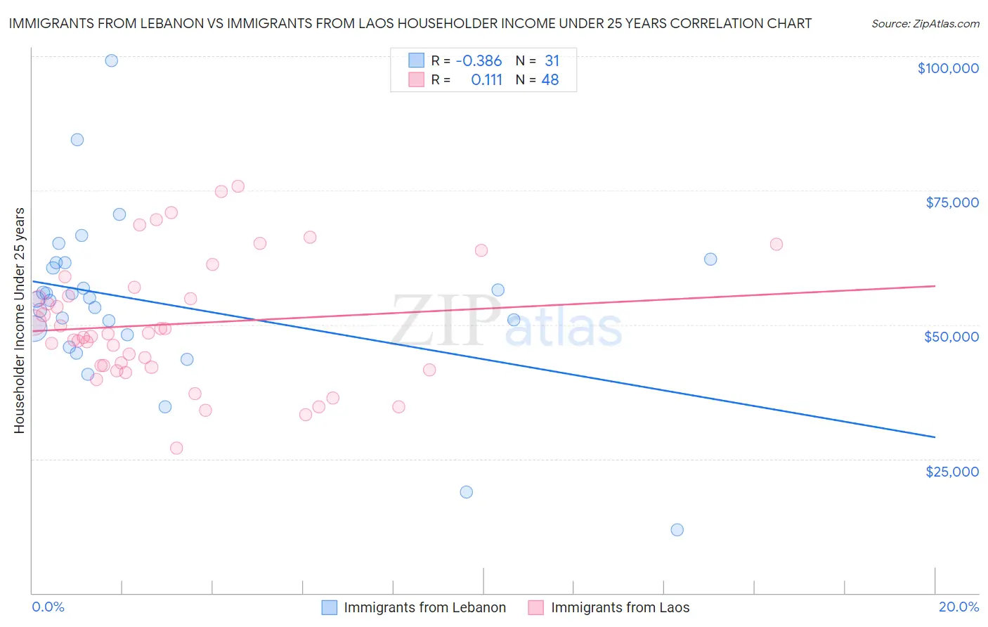 Immigrants from Lebanon vs Immigrants from Laos Householder Income Under 25 years