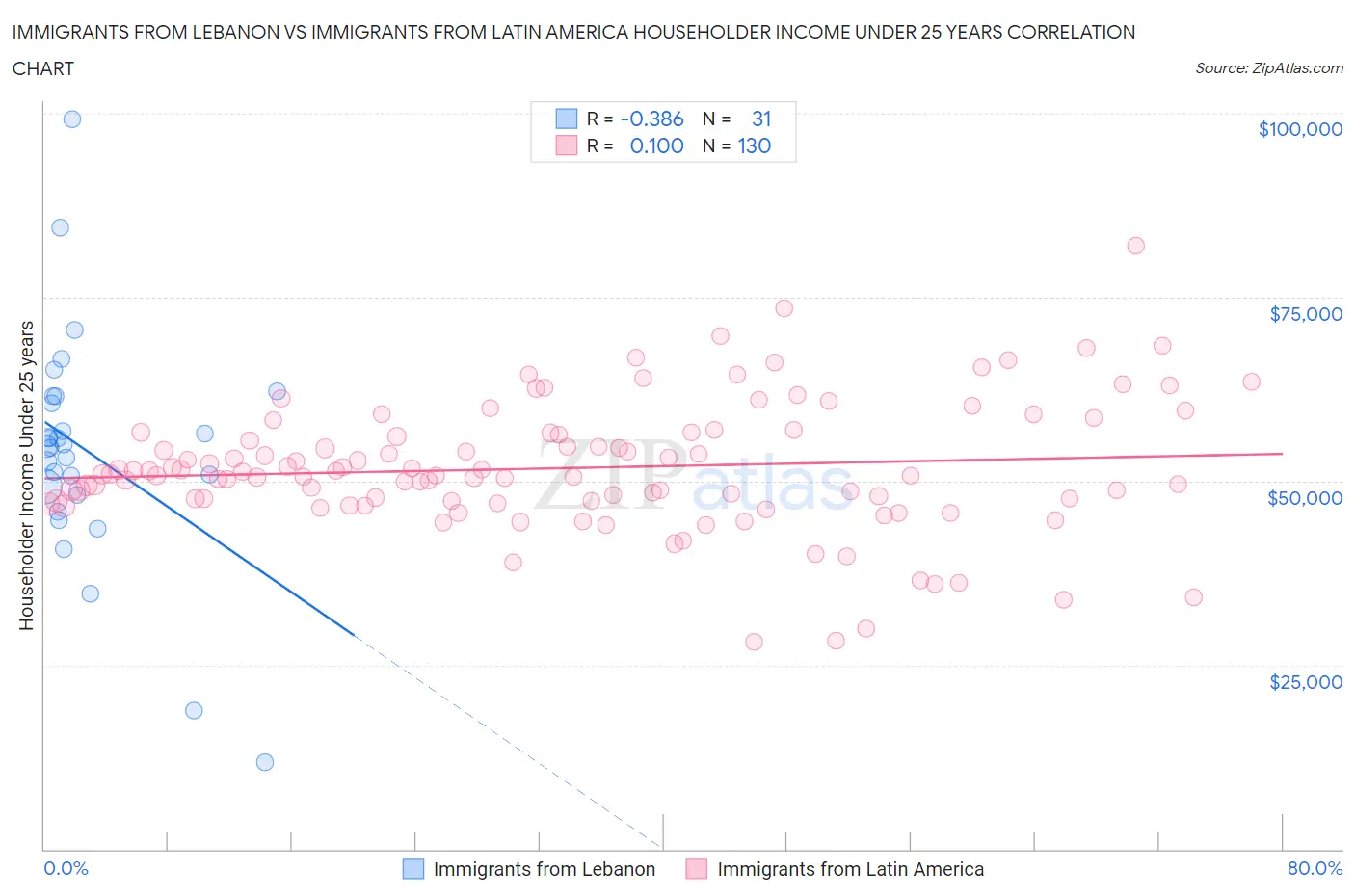 Immigrants from Lebanon vs Immigrants from Latin America Householder Income Under 25 years