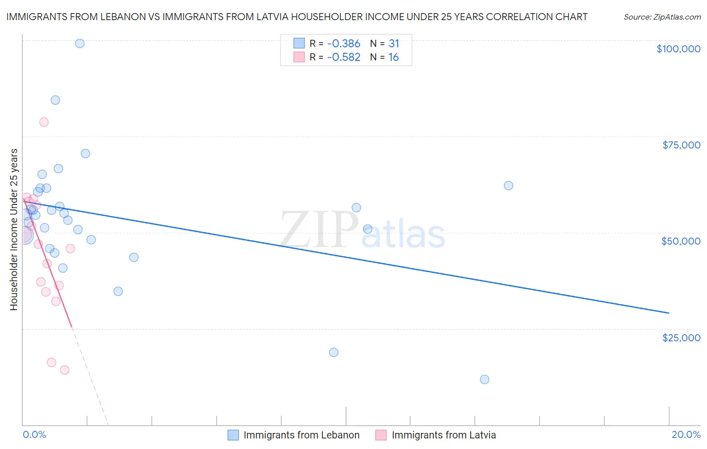 Immigrants from Lebanon vs Immigrants from Latvia Householder Income Under 25 years