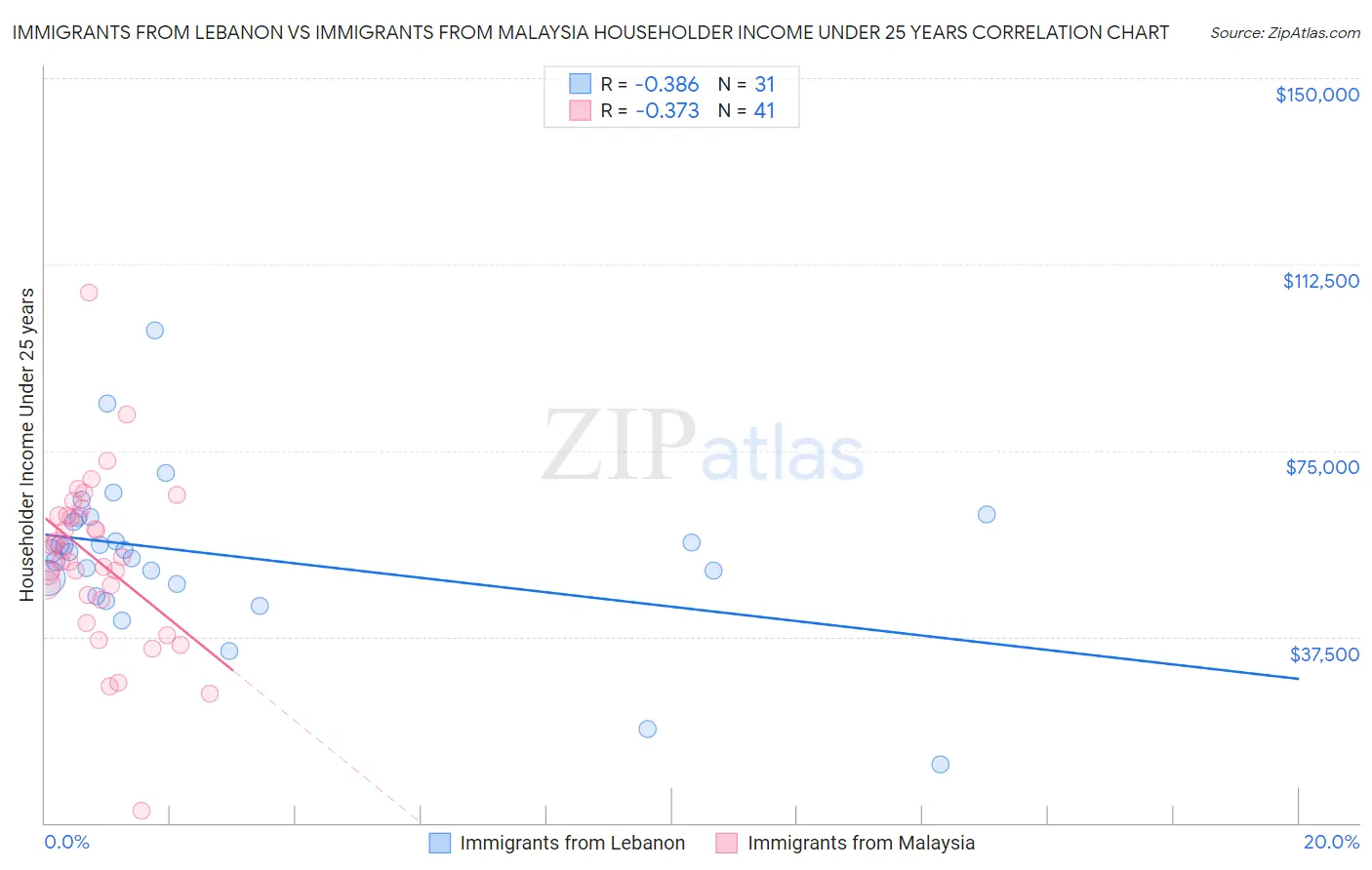 Immigrants from Lebanon vs Immigrants from Malaysia Householder Income Under 25 years