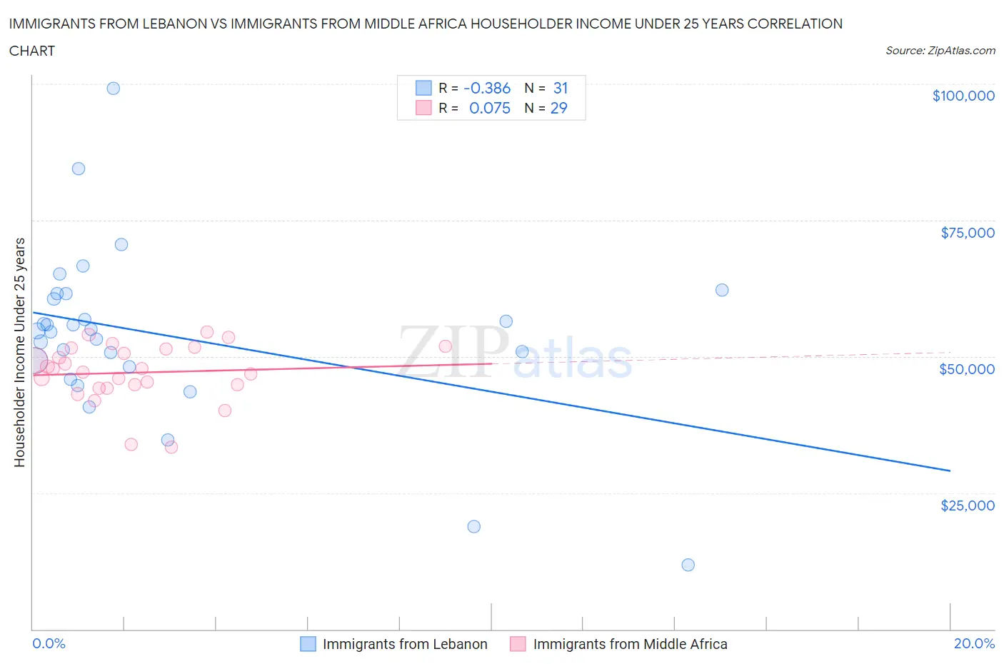 Immigrants from Lebanon vs Immigrants from Middle Africa Householder Income Under 25 years