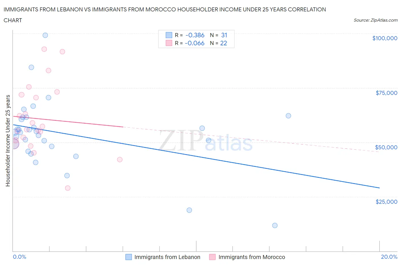 Immigrants from Lebanon vs Immigrants from Morocco Householder Income Under 25 years