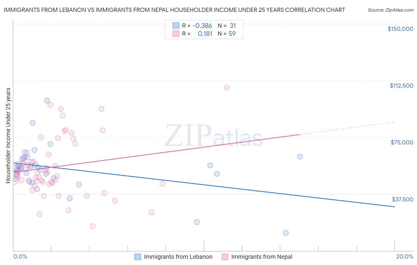 Immigrants from Lebanon vs Immigrants from Nepal Householder Income Under 25 years