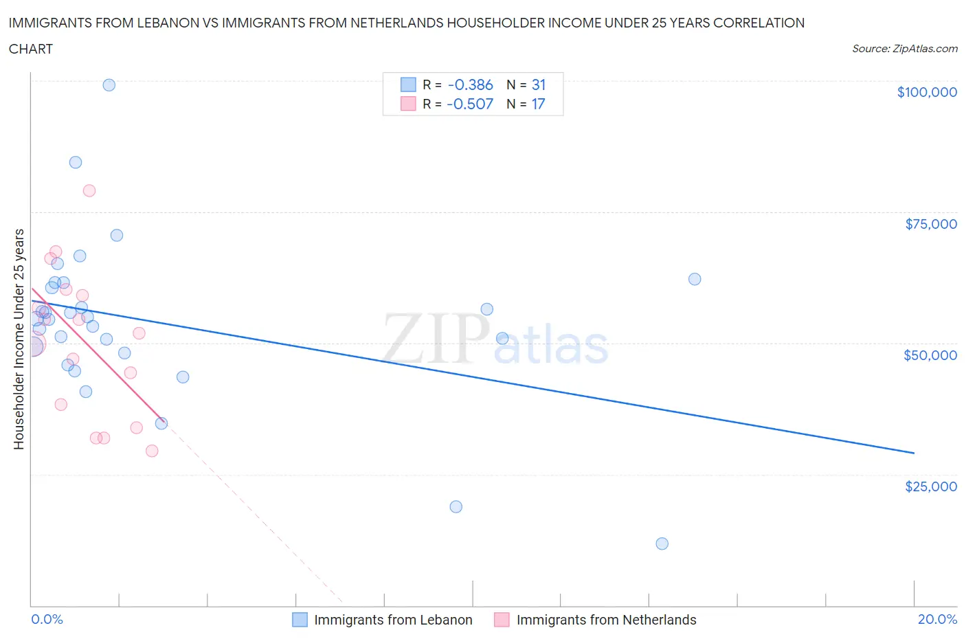 Immigrants from Lebanon vs Immigrants from Netherlands Householder Income Under 25 years