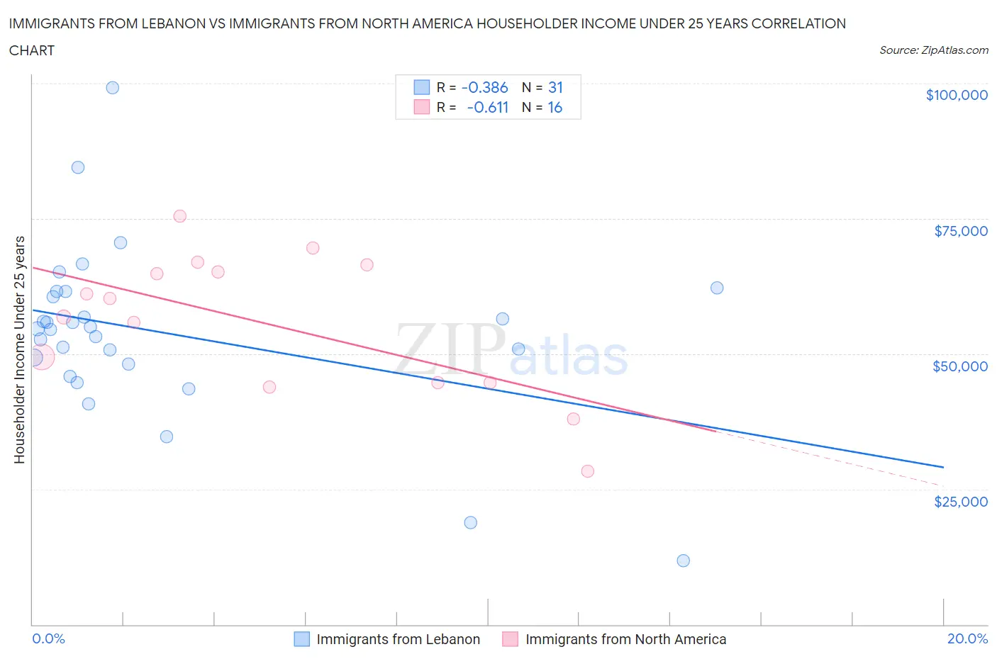 Immigrants from Lebanon vs Immigrants from North America Householder Income Under 25 years