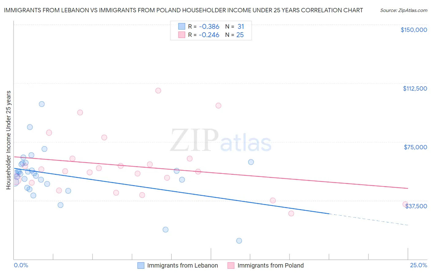 Immigrants from Lebanon vs Immigrants from Poland Householder Income Under 25 years