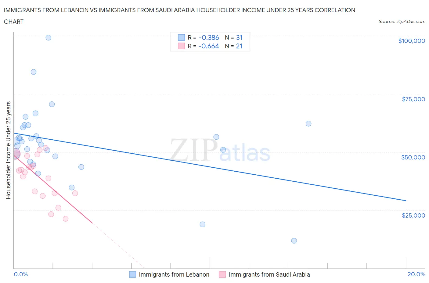 Immigrants from Lebanon vs Immigrants from Saudi Arabia Householder Income Under 25 years