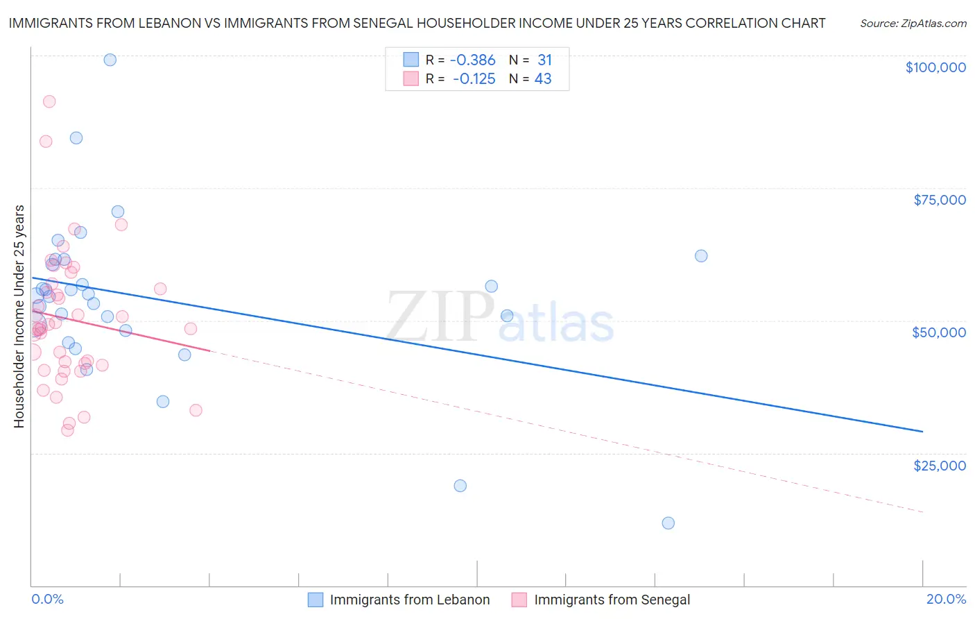 Immigrants from Lebanon vs Immigrants from Senegal Householder Income Under 25 years