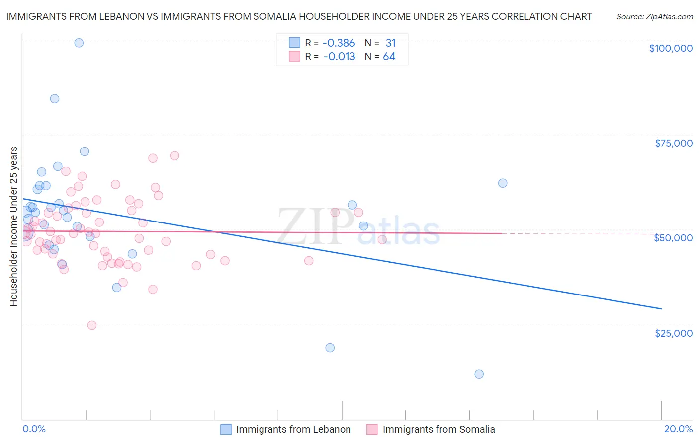 Immigrants from Lebanon vs Immigrants from Somalia Householder Income Under 25 years