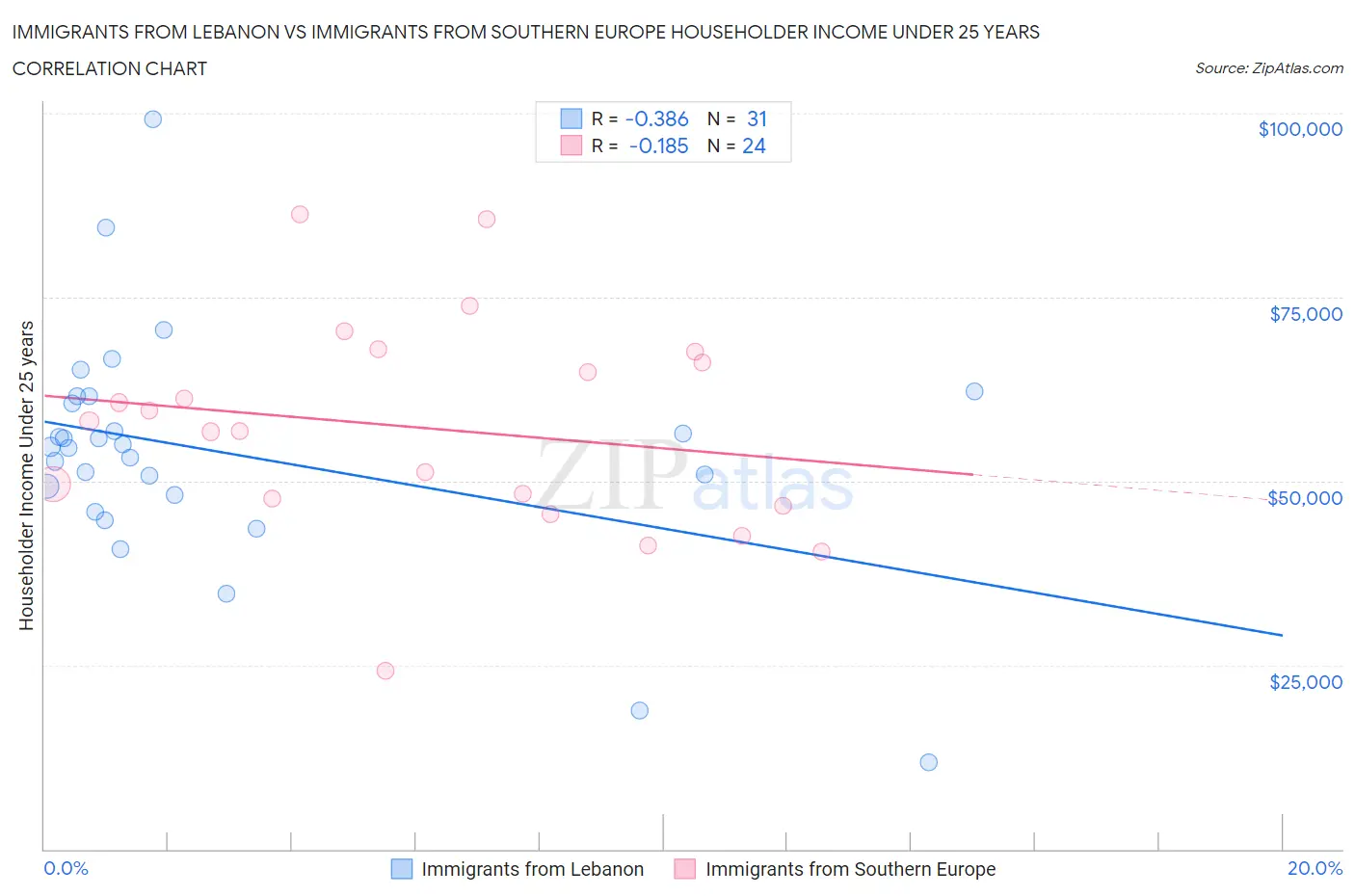Immigrants from Lebanon vs Immigrants from Southern Europe Householder Income Under 25 years