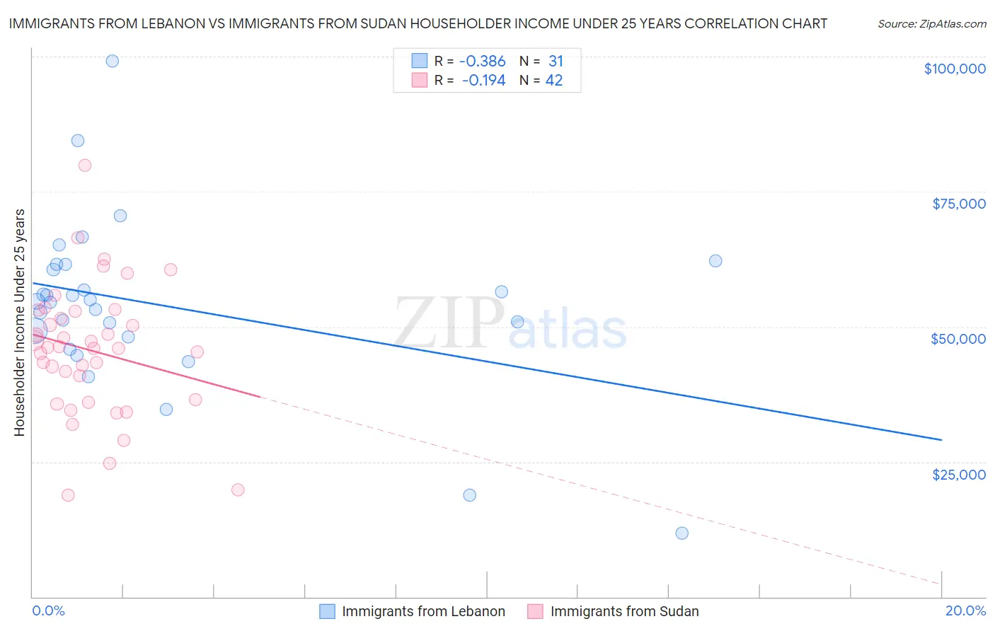 Immigrants from Lebanon vs Immigrants from Sudan Householder Income Under 25 years