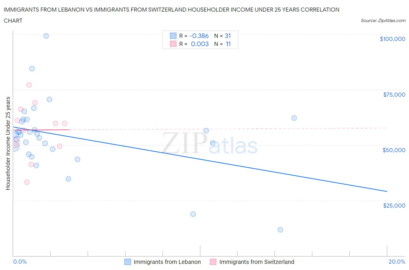 Immigrants from Lebanon vs Immigrants from Switzerland Householder Income Under 25 years