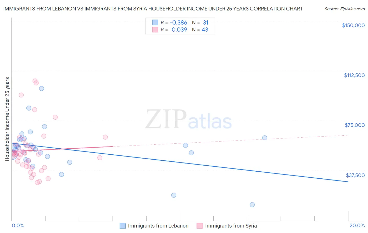 Immigrants from Lebanon vs Immigrants from Syria Householder Income Under 25 years