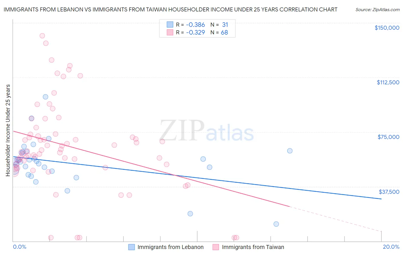 Immigrants from Lebanon vs Immigrants from Taiwan Householder Income Under 25 years