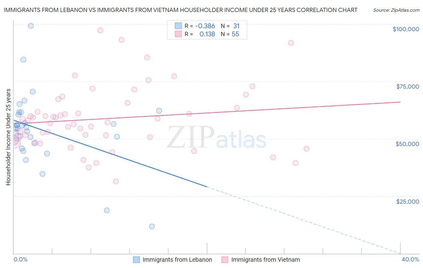 Immigrants from Lebanon vs Immigrants from Vietnam Householder Income Under 25 years