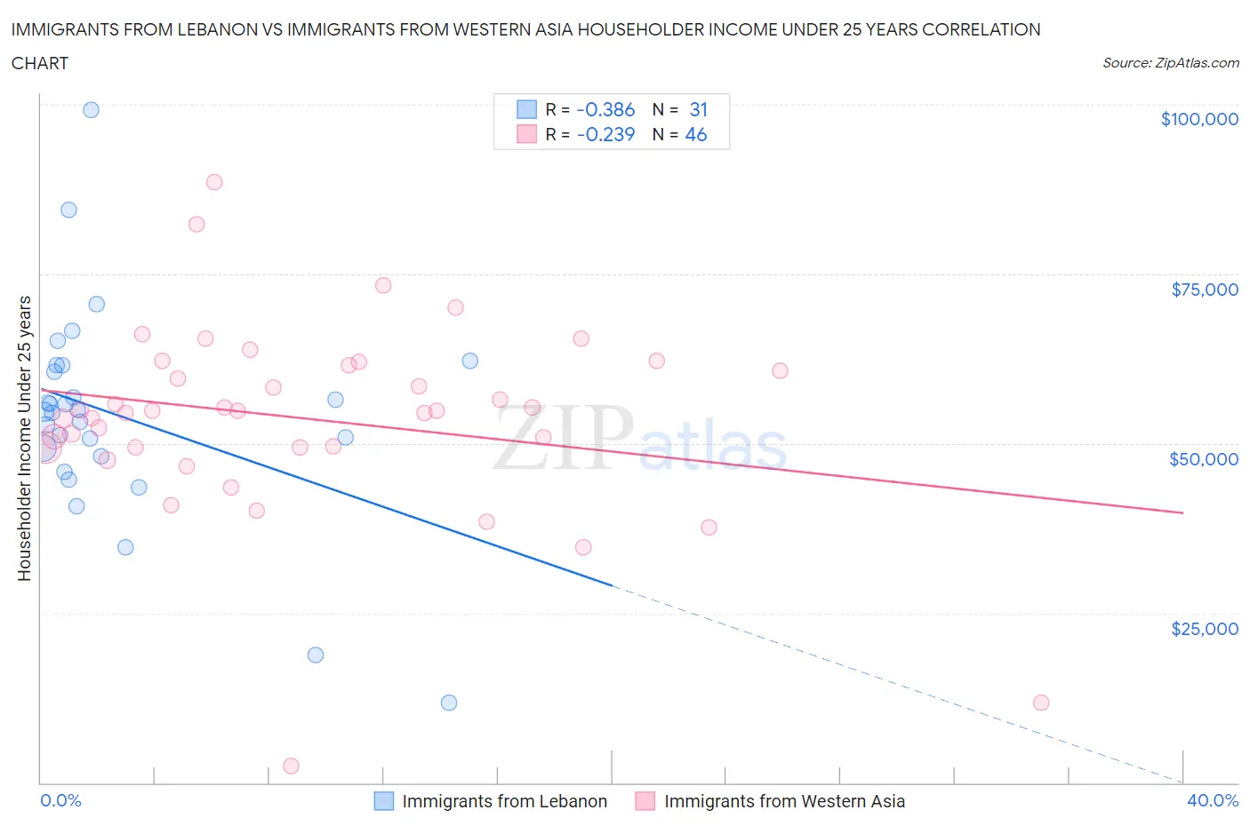Immigrants from Lebanon vs Immigrants from Western Asia Householder Income Under 25 years