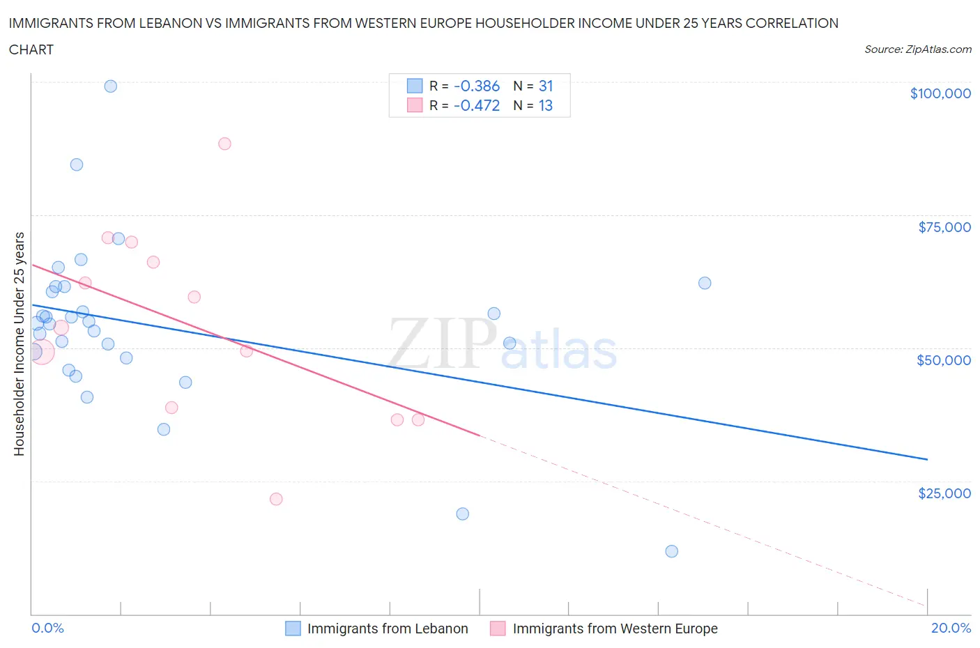 Immigrants from Lebanon vs Immigrants from Western Europe Householder Income Under 25 years