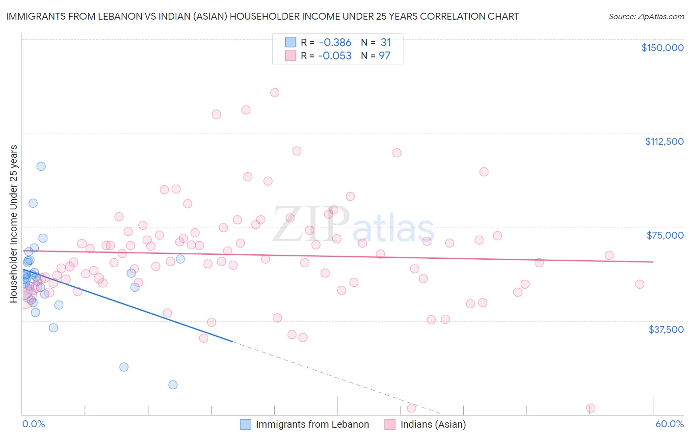 Immigrants from Lebanon vs Indian (Asian) Householder Income Under 25 years