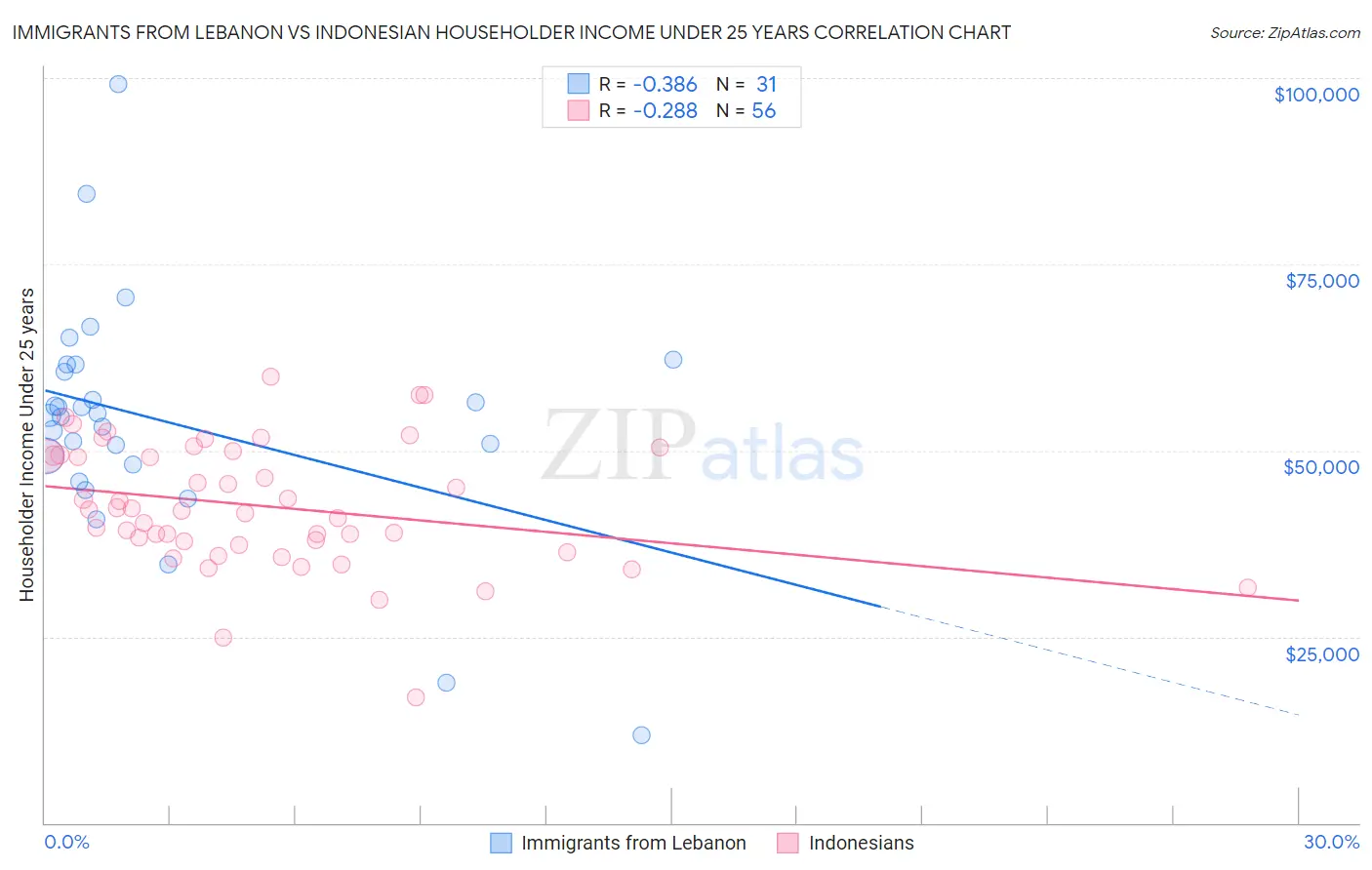 Immigrants from Lebanon vs Indonesian Householder Income Under 25 years