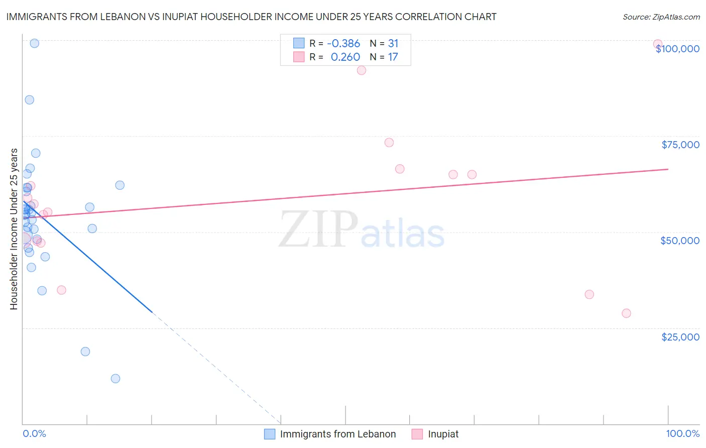 Immigrants from Lebanon vs Inupiat Householder Income Under 25 years
