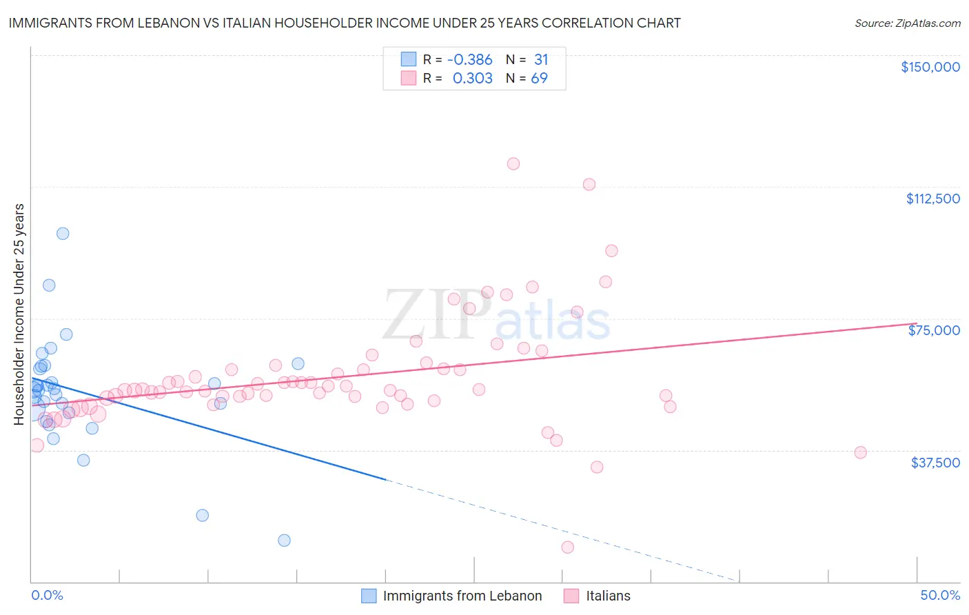 Immigrants from Lebanon vs Italian Householder Income Under 25 years