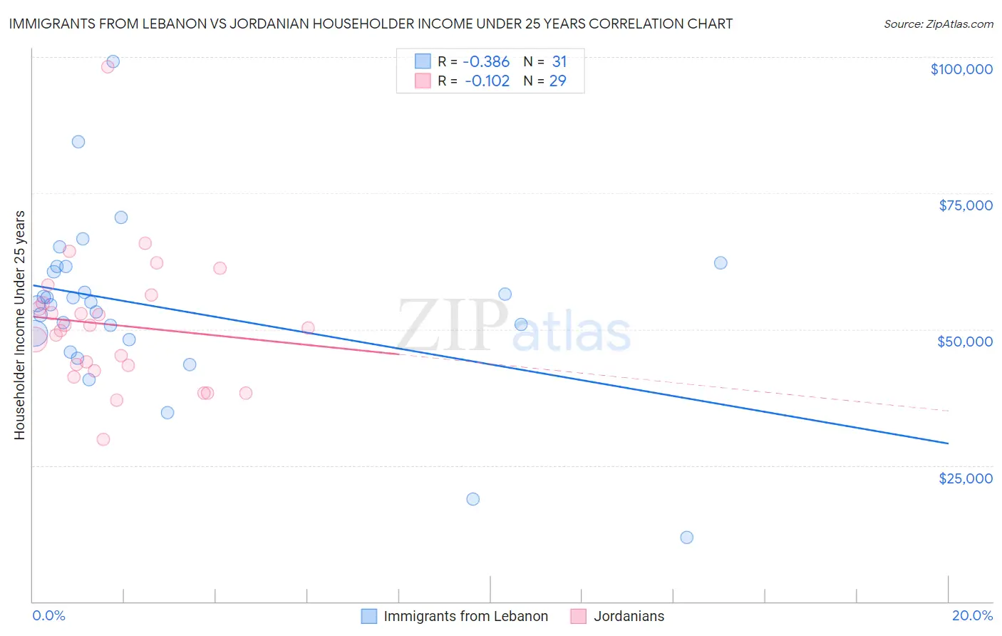 Immigrants from Lebanon vs Jordanian Householder Income Under 25 years