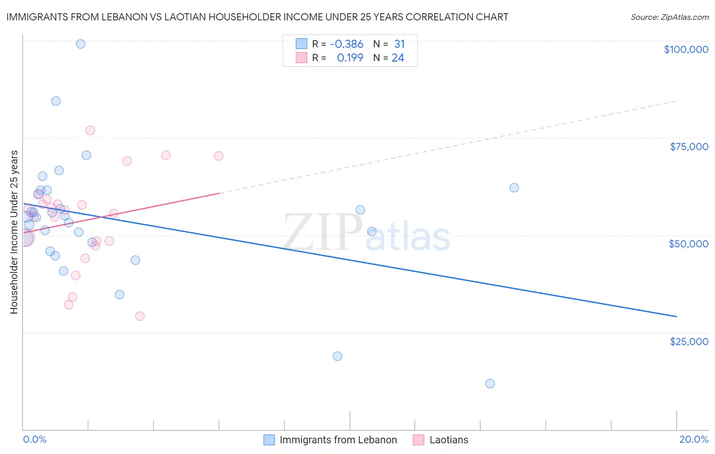 Immigrants from Lebanon vs Laotian Householder Income Under 25 years