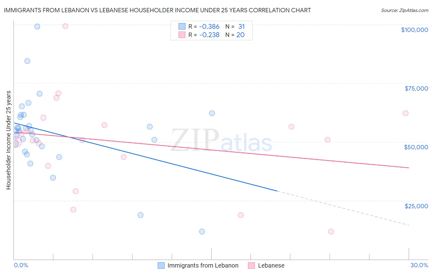 Immigrants from Lebanon vs Lebanese Householder Income Under 25 years