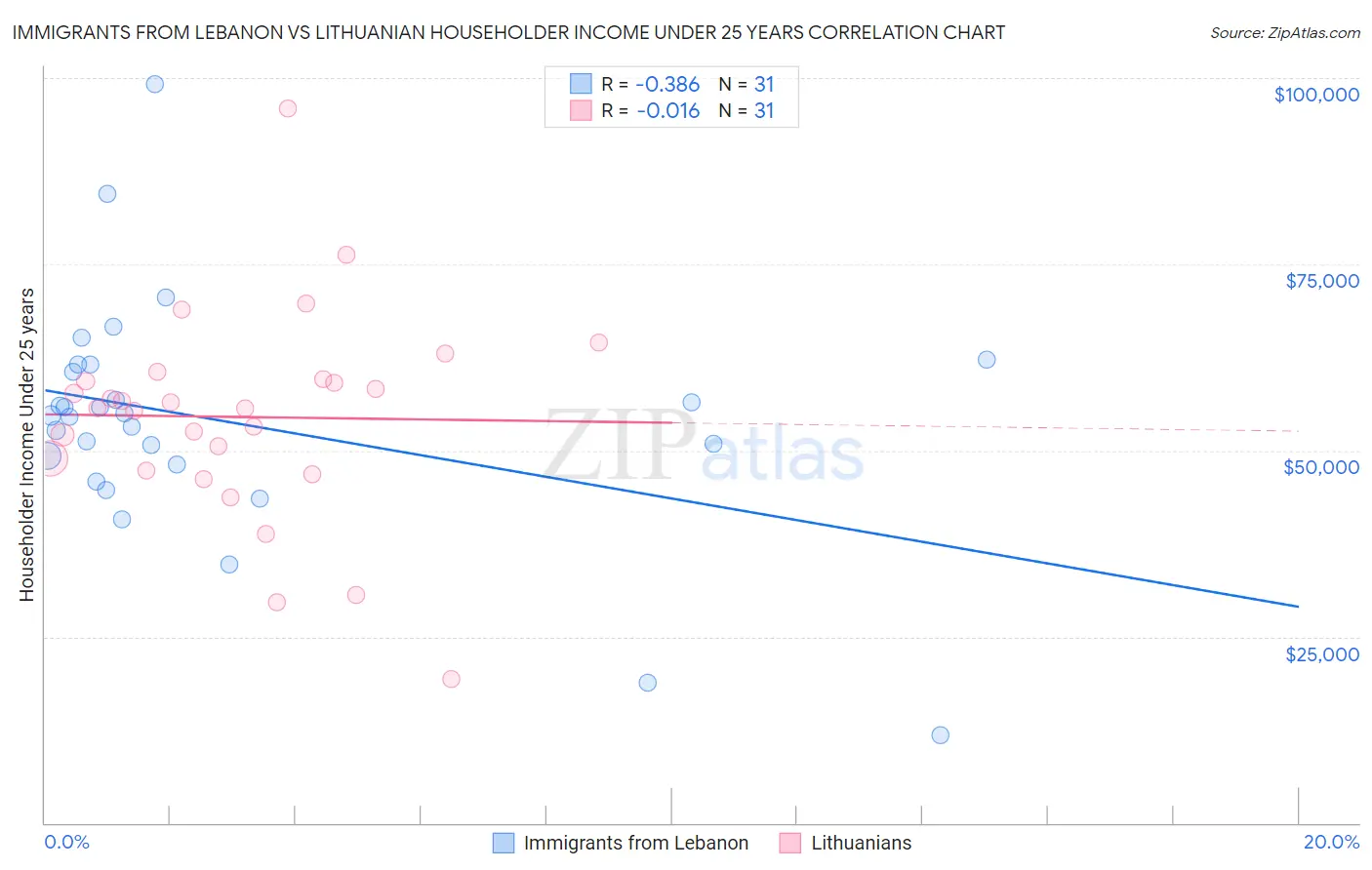 Immigrants from Lebanon vs Lithuanian Householder Income Under 25 years