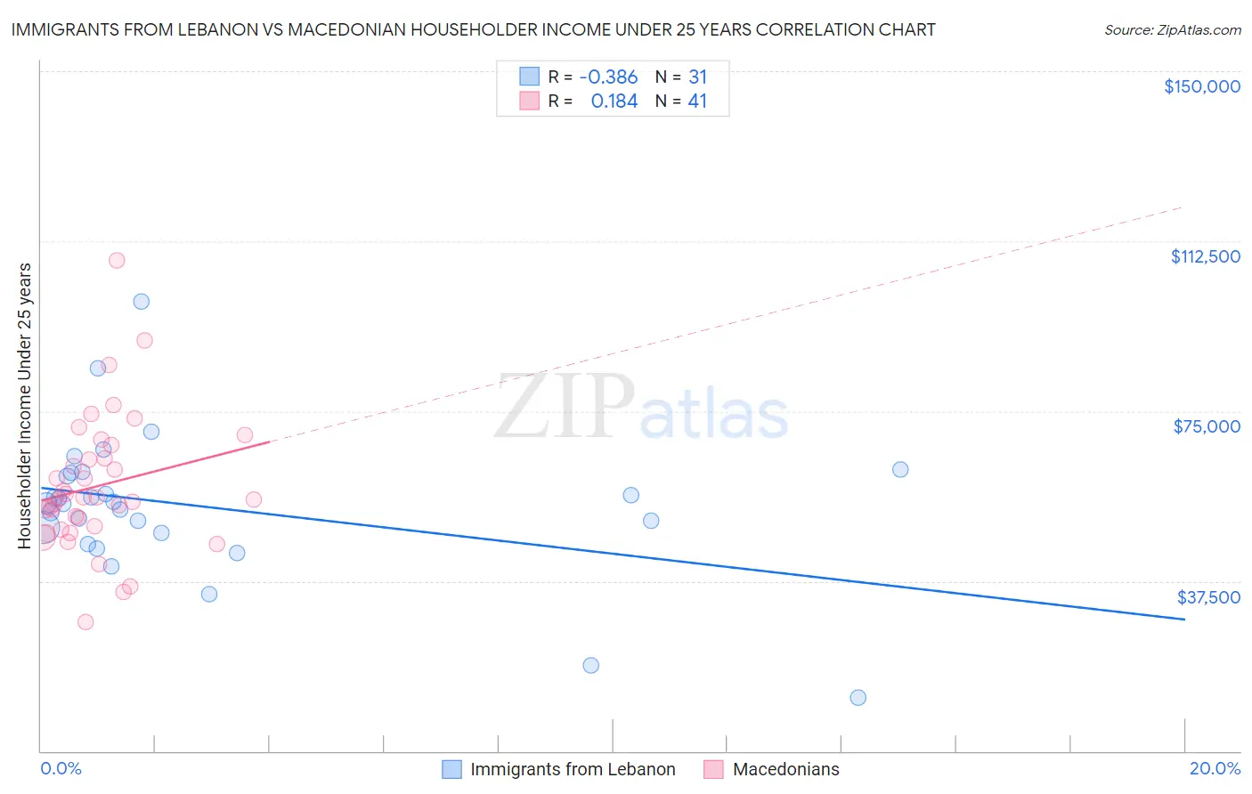 Immigrants from Lebanon vs Macedonian Householder Income Under 25 years