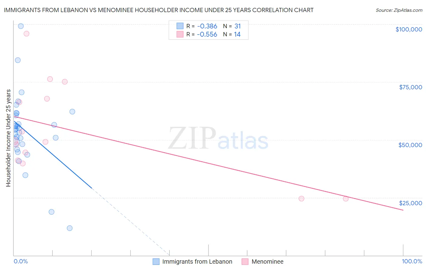 Immigrants from Lebanon vs Menominee Householder Income Under 25 years