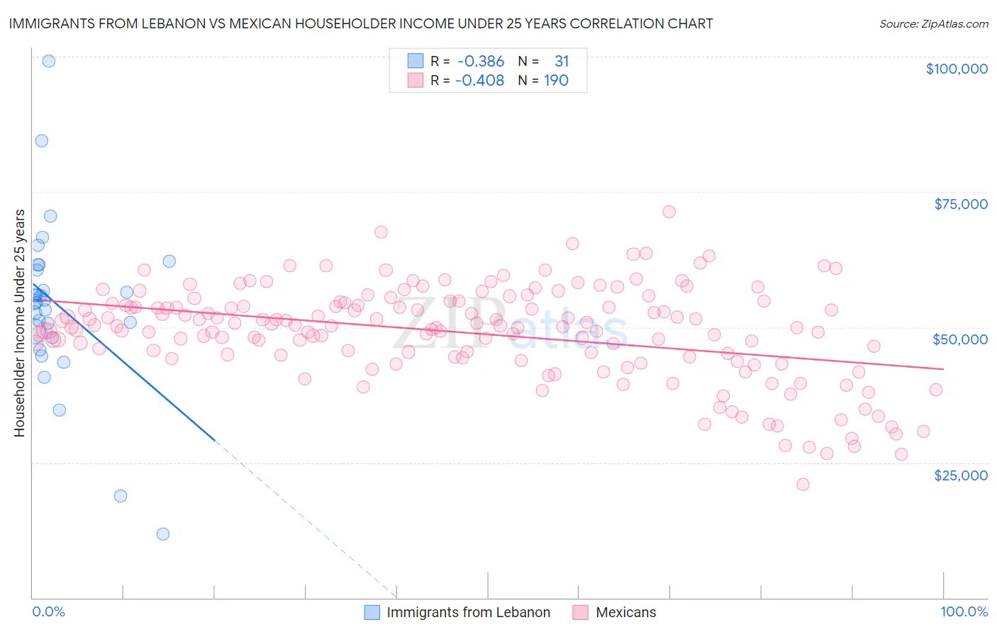 Immigrants from Lebanon vs Mexican Householder Income Under 25 years