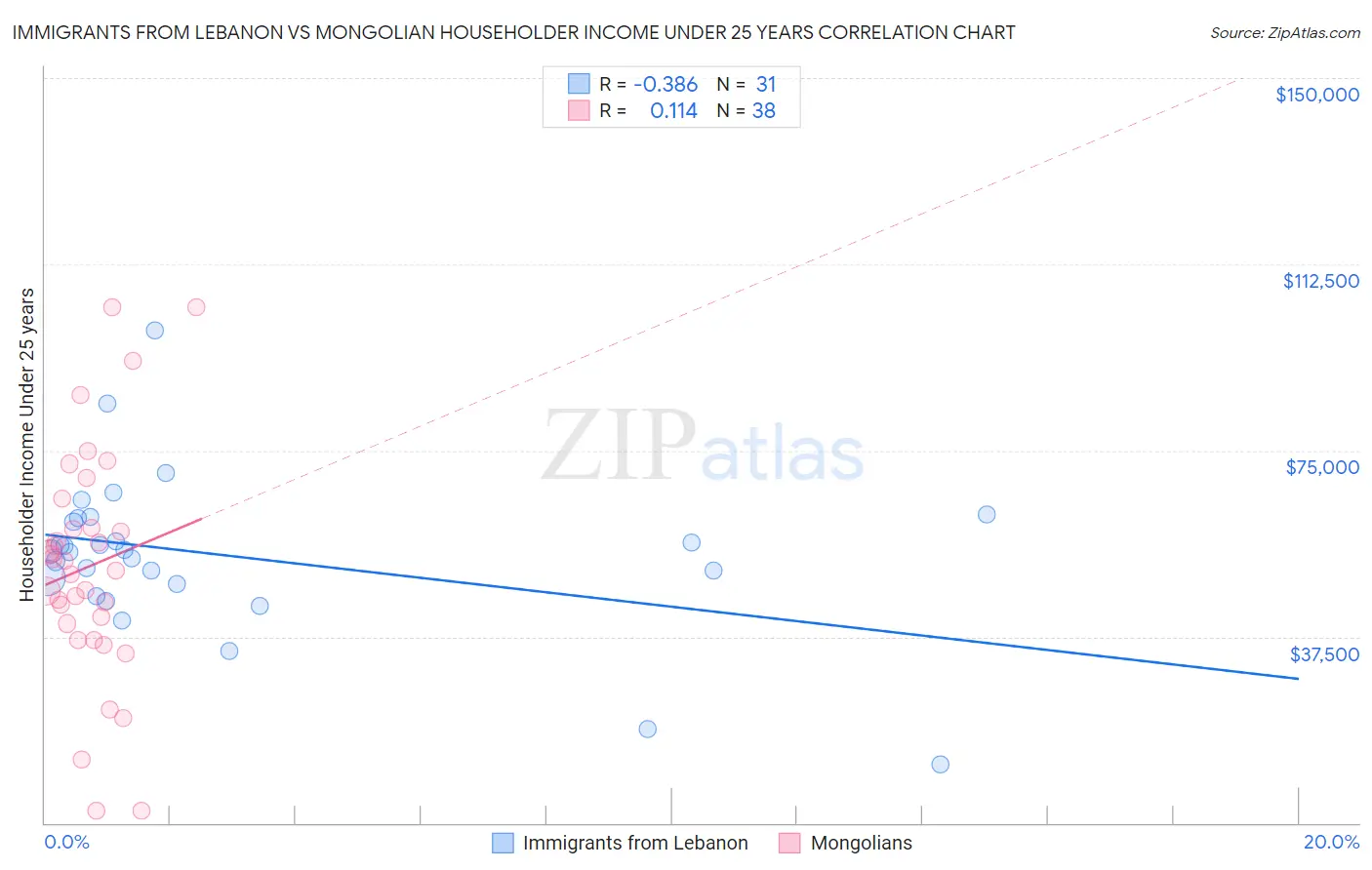 Immigrants from Lebanon vs Mongolian Householder Income Under 25 years