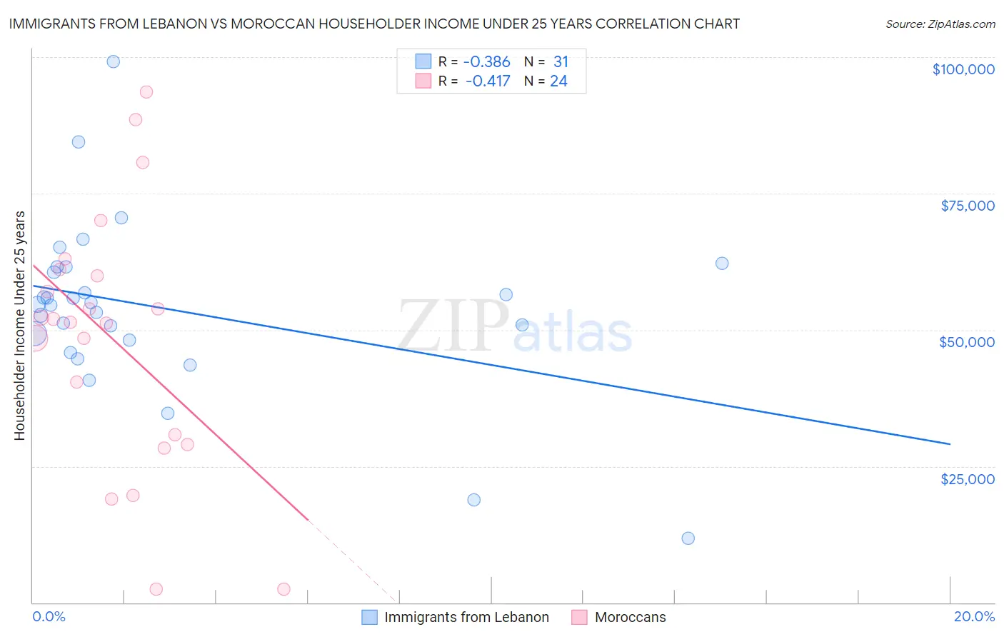 Immigrants from Lebanon vs Moroccan Householder Income Under 25 years