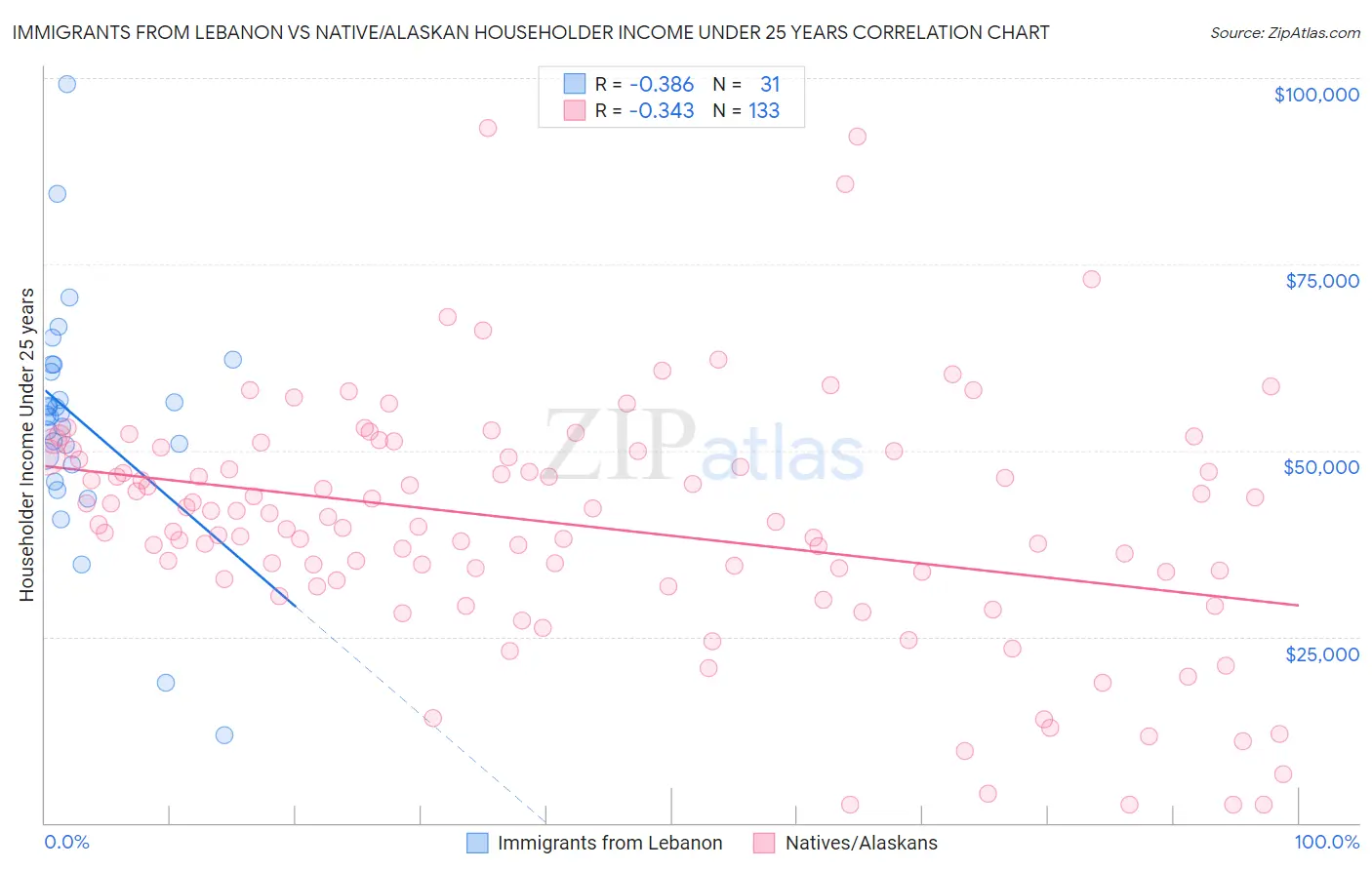 Immigrants from Lebanon vs Native/Alaskan Householder Income Under 25 years