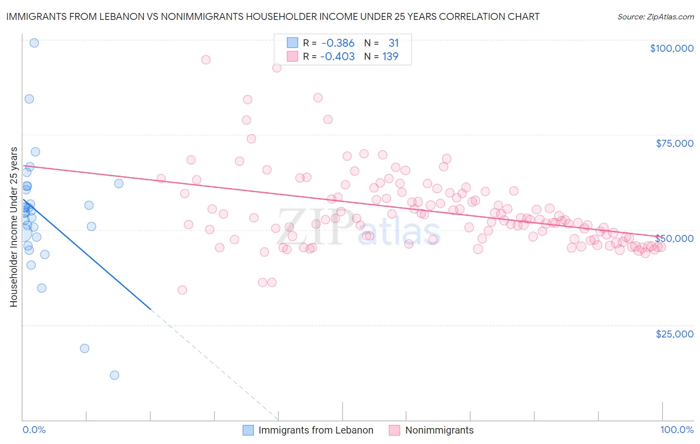 Immigrants from Lebanon vs Nonimmigrants Householder Income Under 25 years