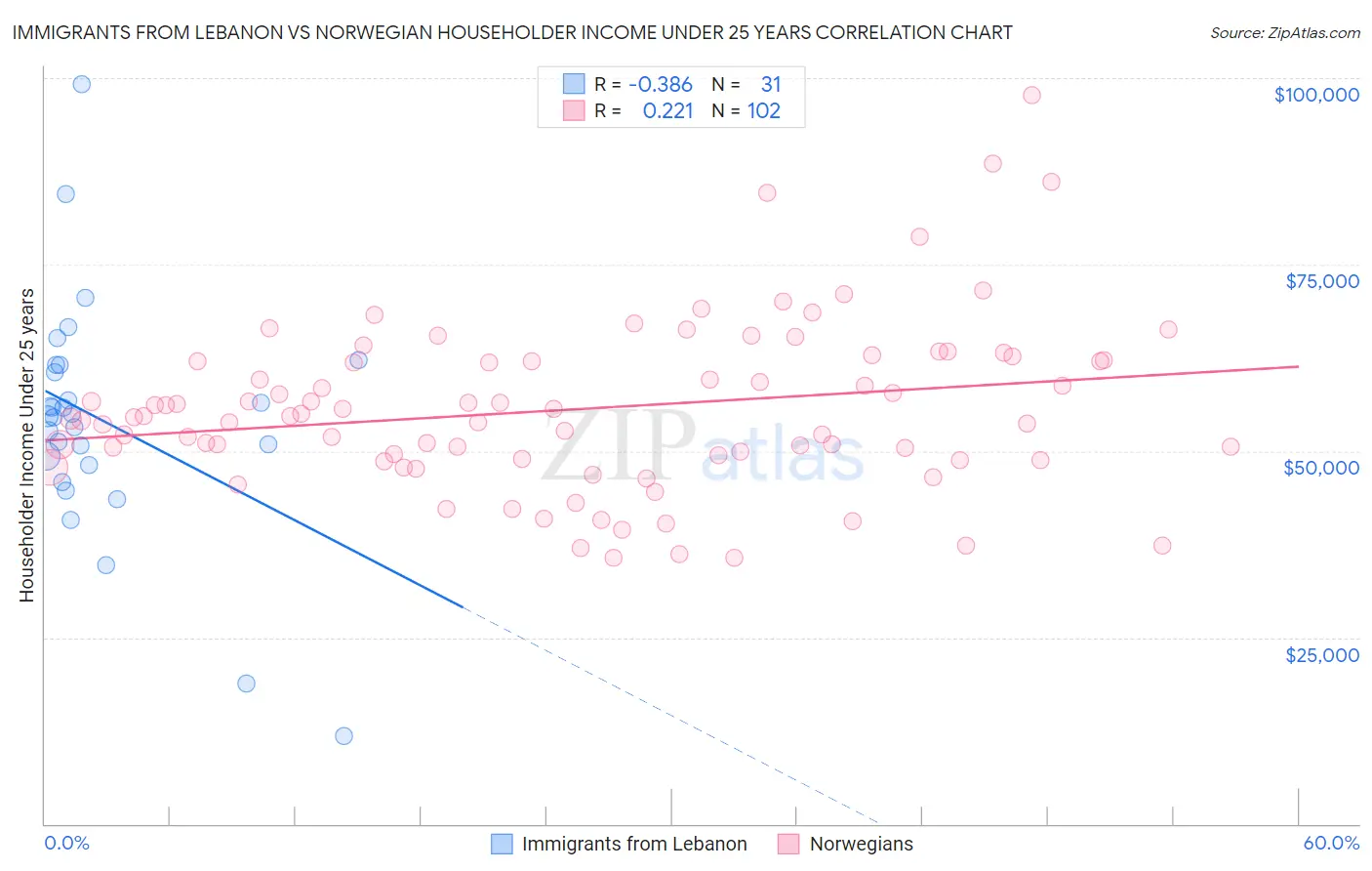Immigrants from Lebanon vs Norwegian Householder Income Under 25 years