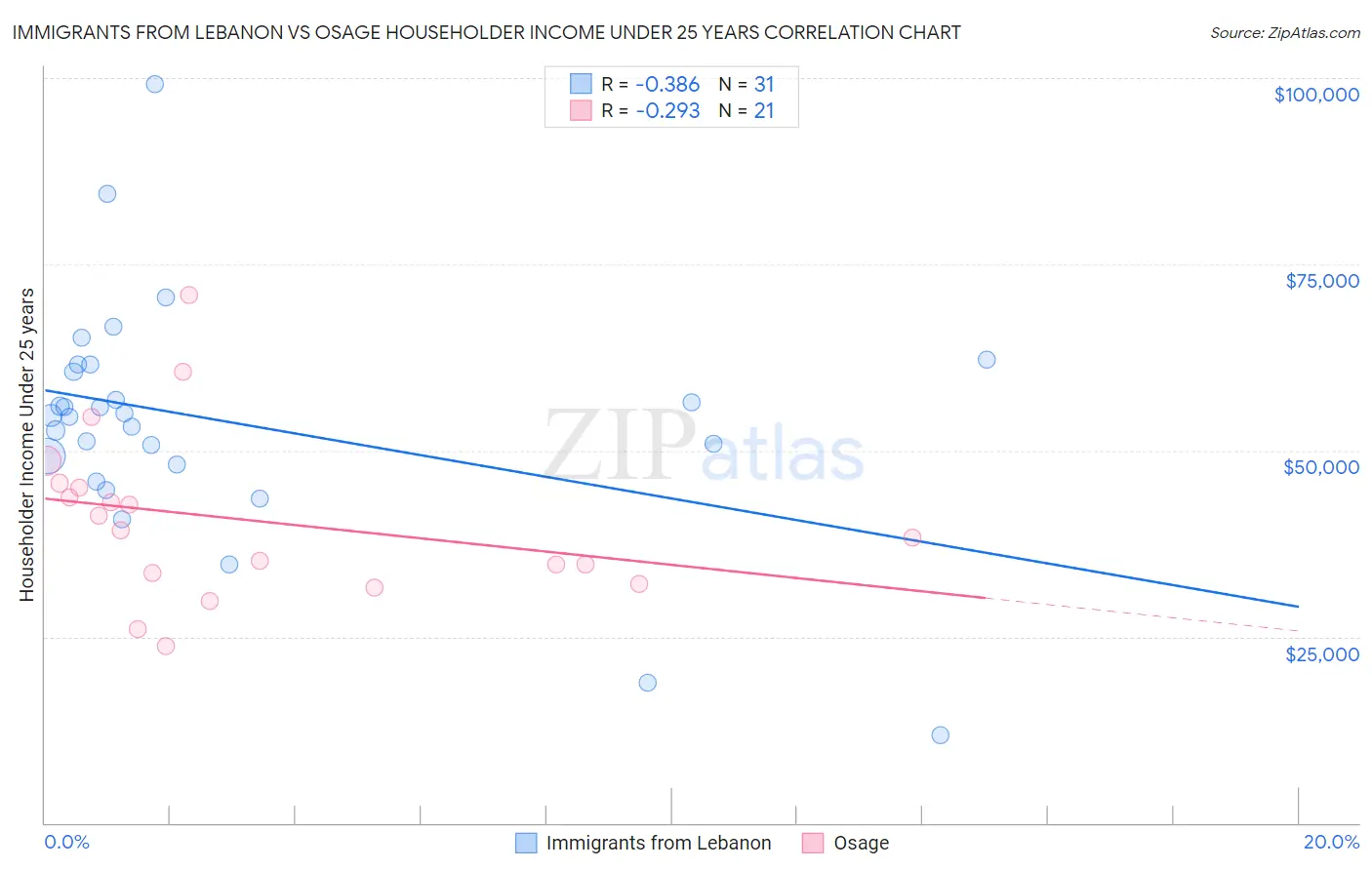 Immigrants from Lebanon vs Osage Householder Income Under 25 years