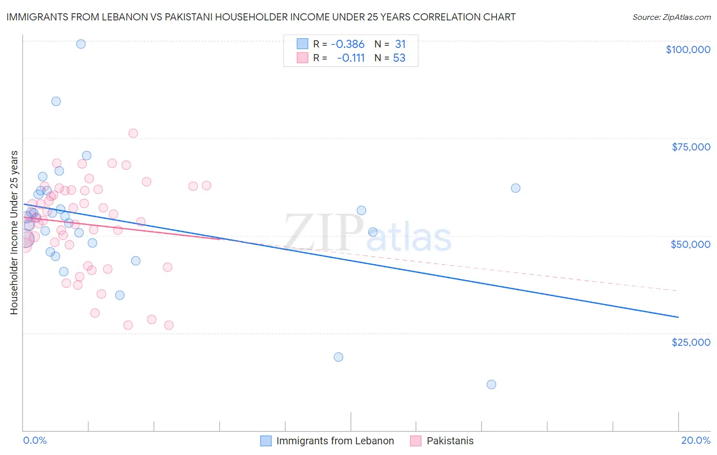 Immigrants from Lebanon vs Pakistani Householder Income Under 25 years