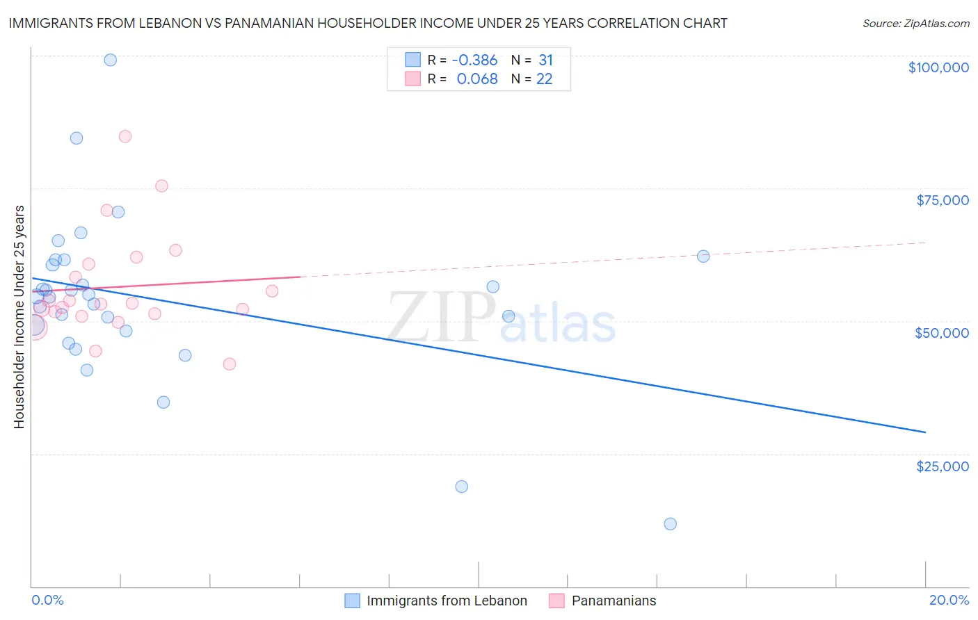 Immigrants from Lebanon vs Panamanian Householder Income Under 25 years
