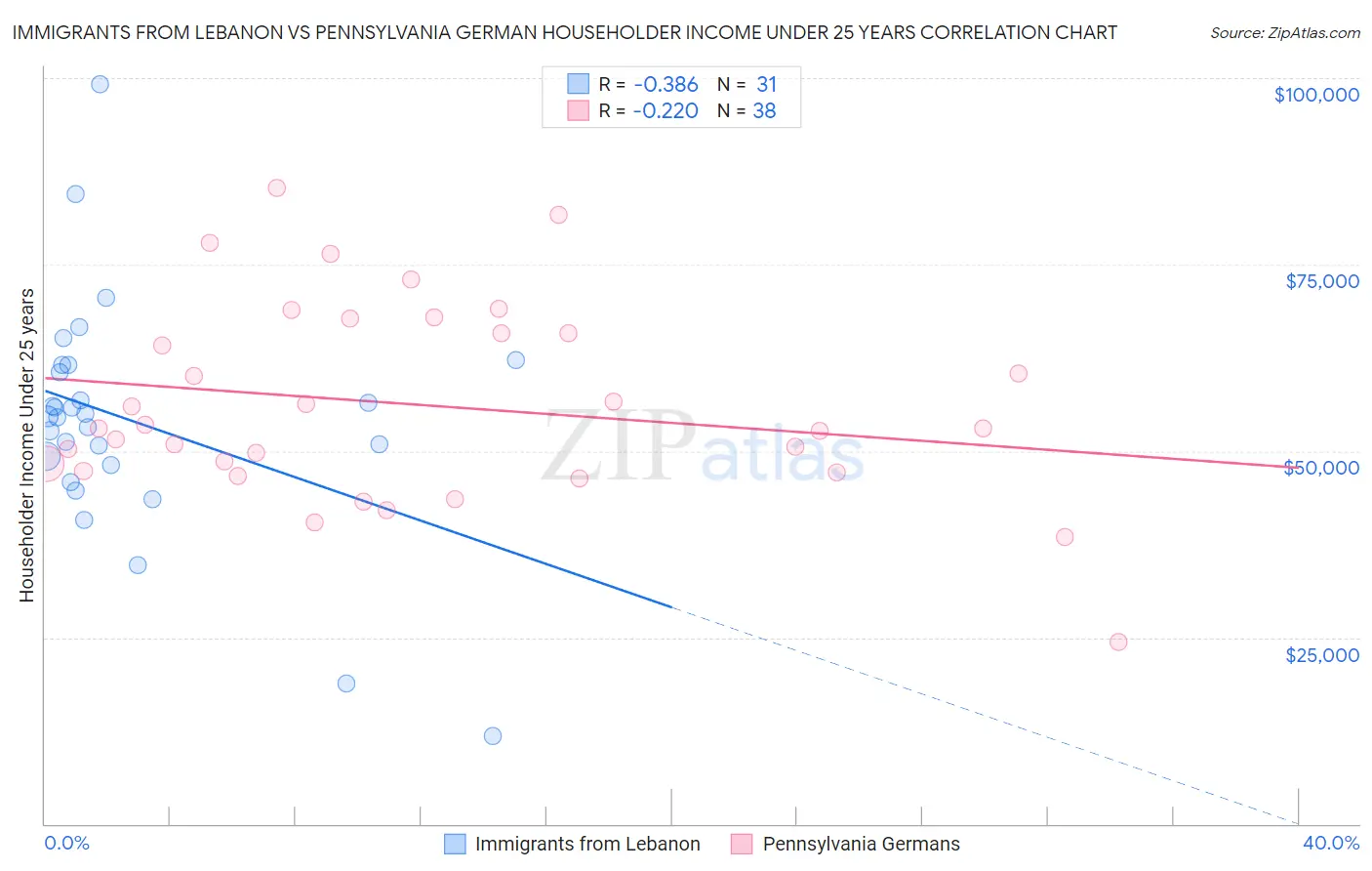 Immigrants from Lebanon vs Pennsylvania German Householder Income Under 25 years