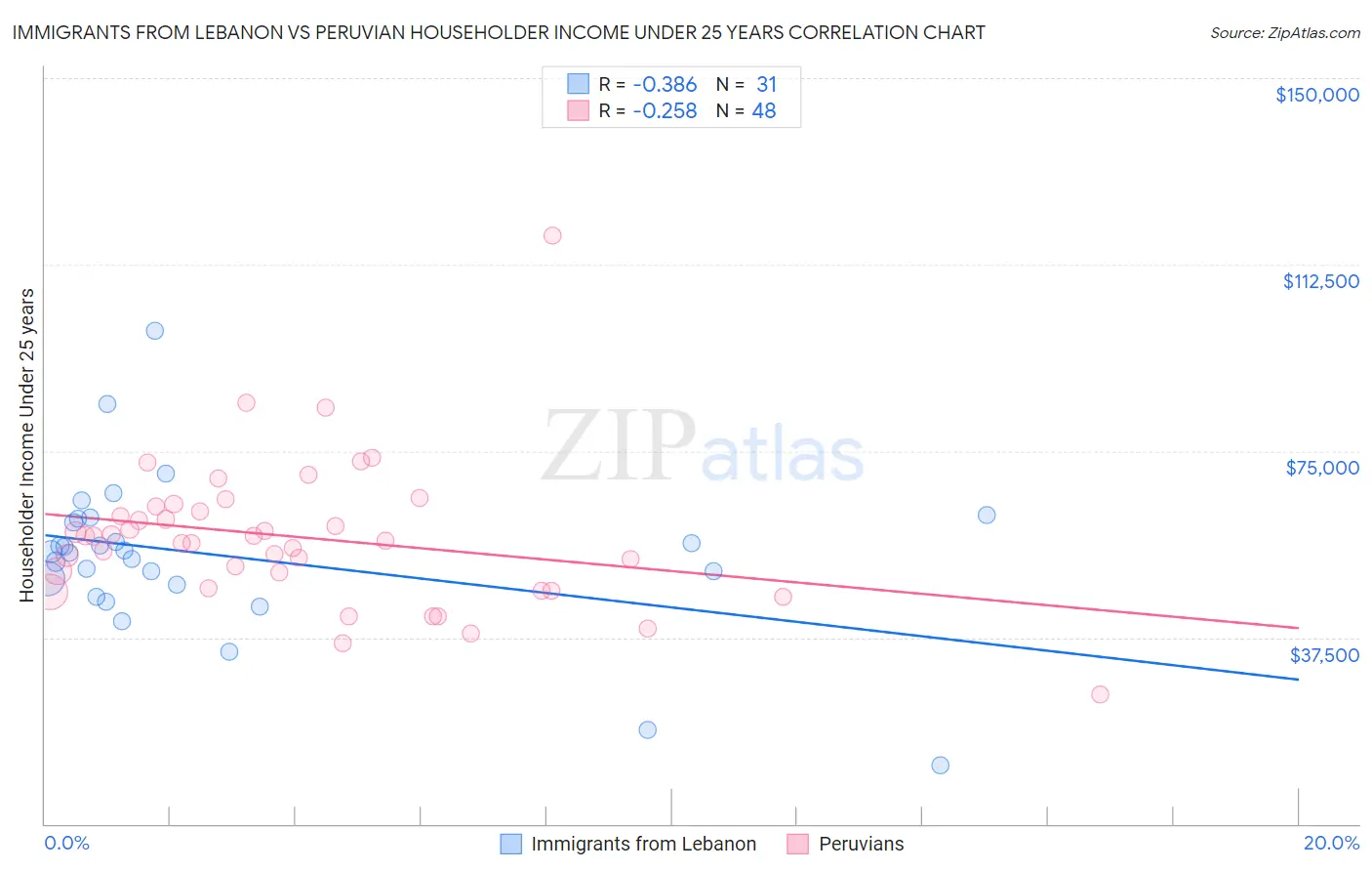Immigrants from Lebanon vs Peruvian Householder Income Under 25 years