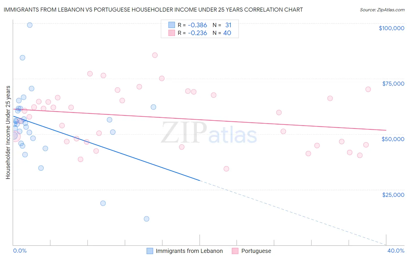 Immigrants from Lebanon vs Portuguese Householder Income Under 25 years