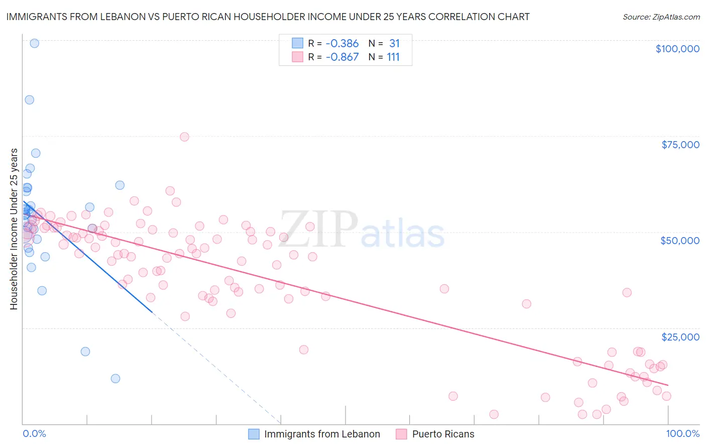 Immigrants from Lebanon vs Puerto Rican Householder Income Under 25 years