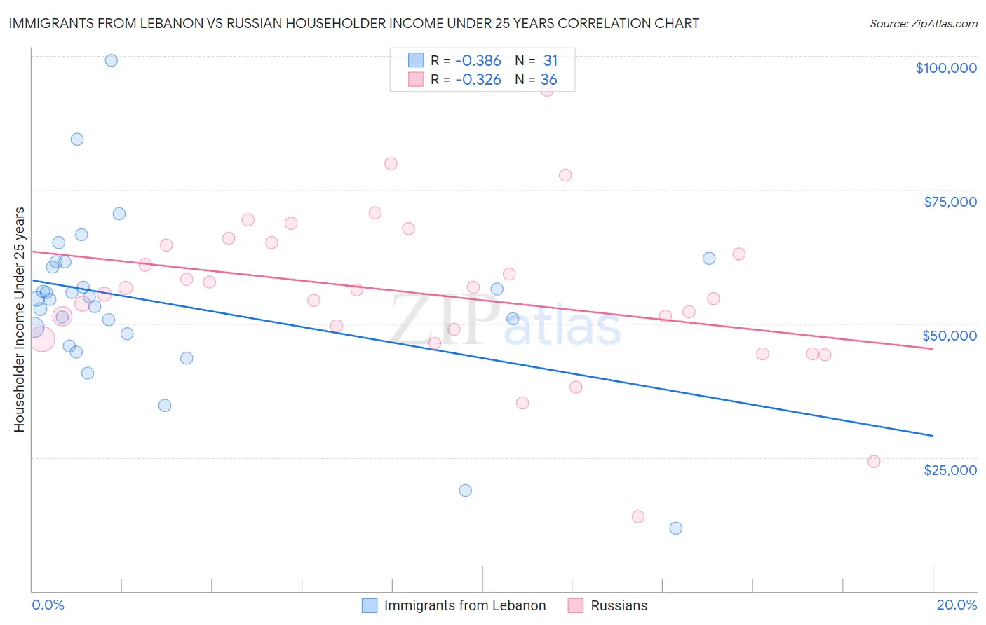 Immigrants from Lebanon vs Russian Householder Income Under 25 years